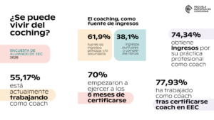 Escuela Europea de Coaching refuerza su posicionamiento con datos sobre la empleabilidad y monetización de sus certificados en coaching