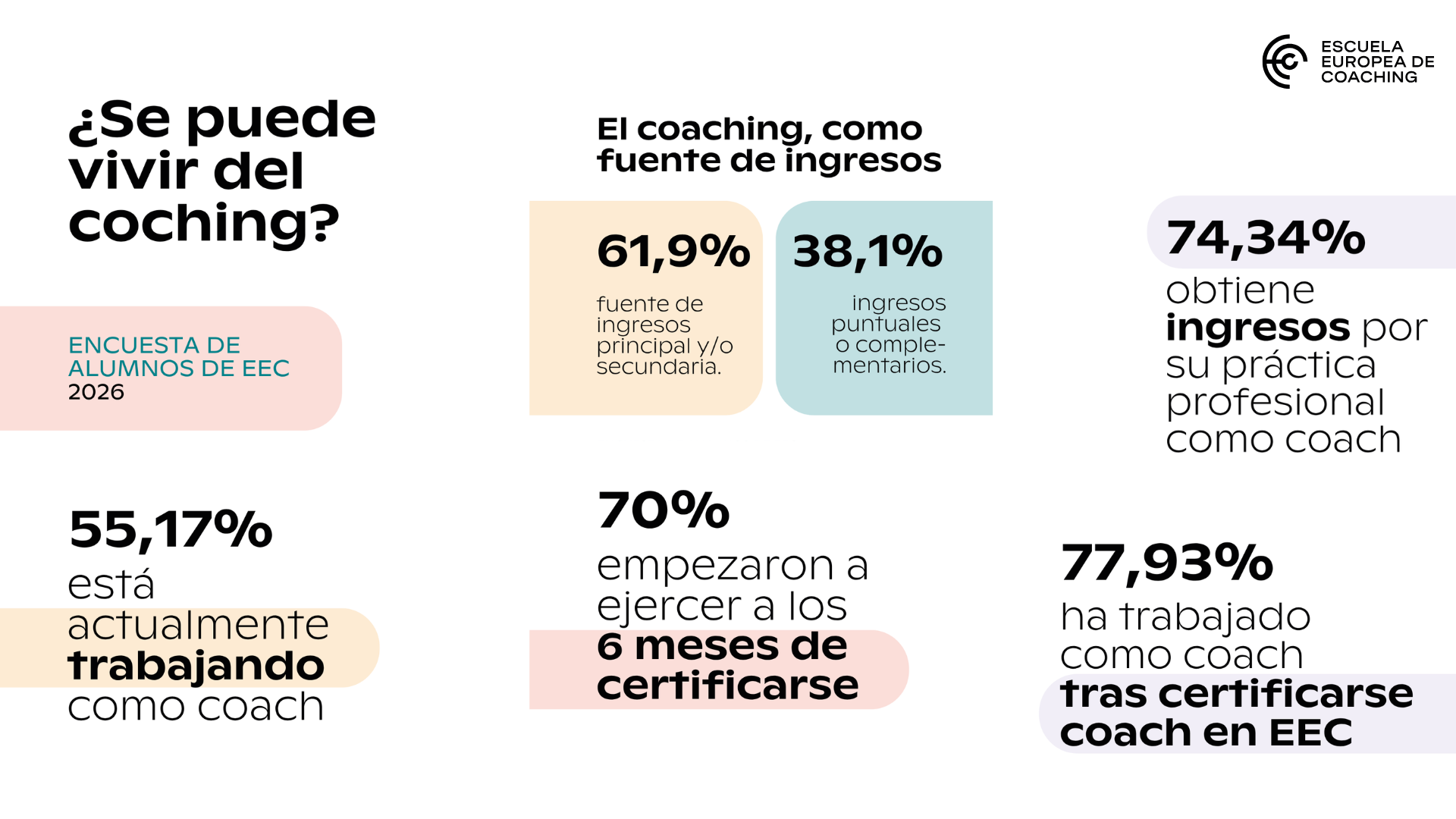 European School of Coaching strengthens its positioning with data on the employability and monetisation of its coaching certificates